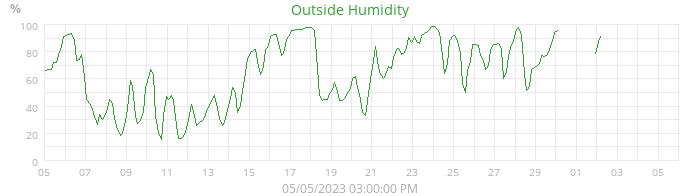 humidity