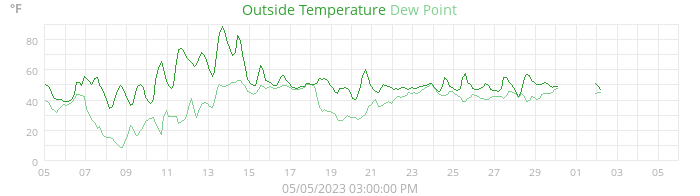 temperatures