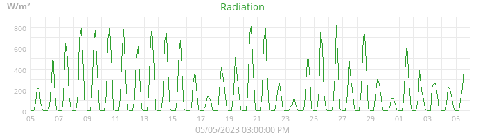 radiation