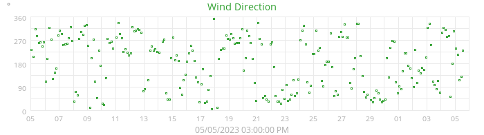 wind direction