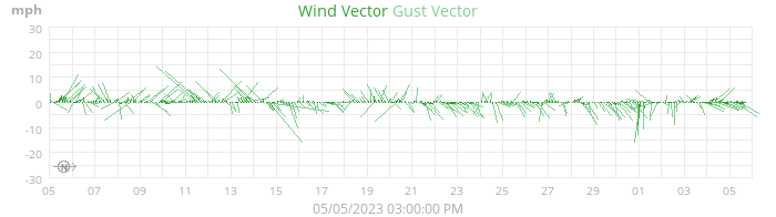 wind vectors