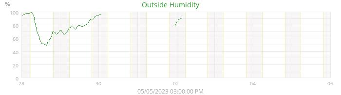 humidity