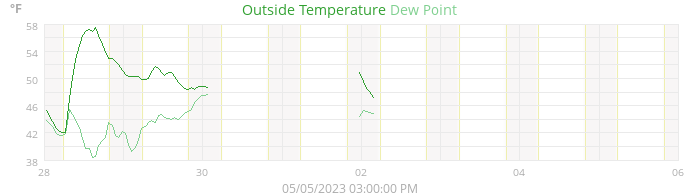 temperatures