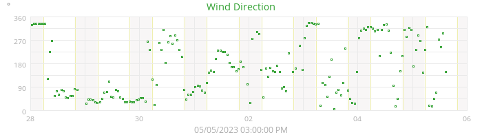 wind direction