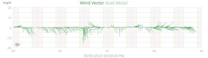 wind vectors