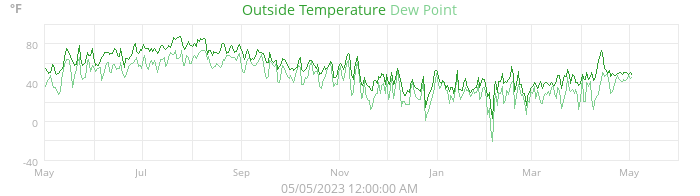 temperatures