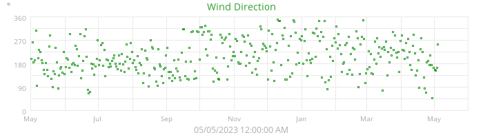 wind direction