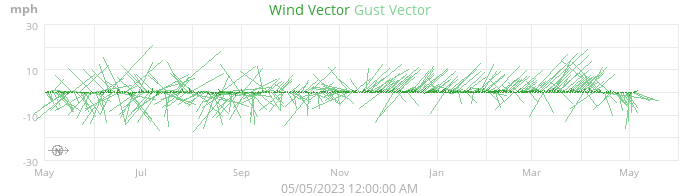 wind vectors